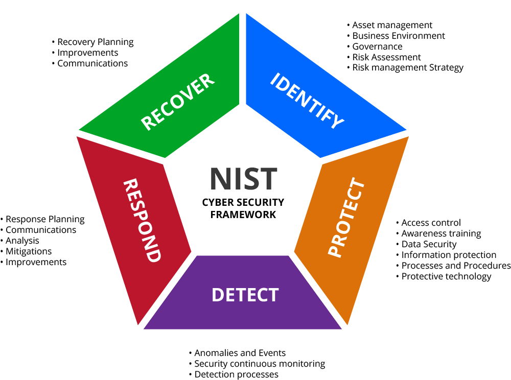 Graphic showing NIST's Five Pillar Functions