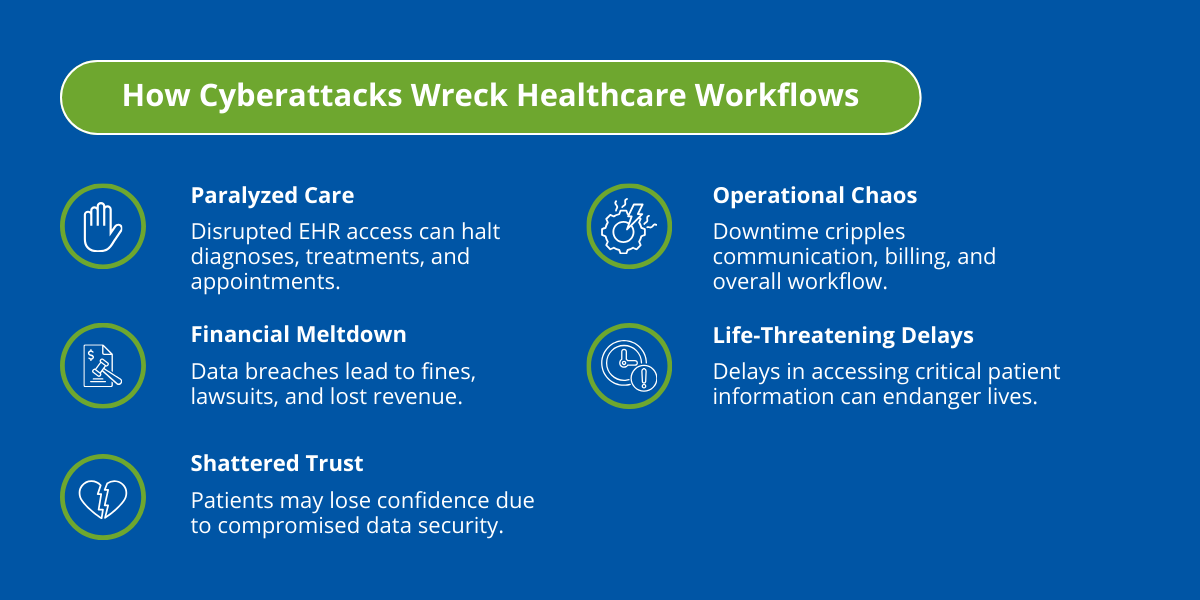 How Cyberattacks Wreck Healthcare Workflows