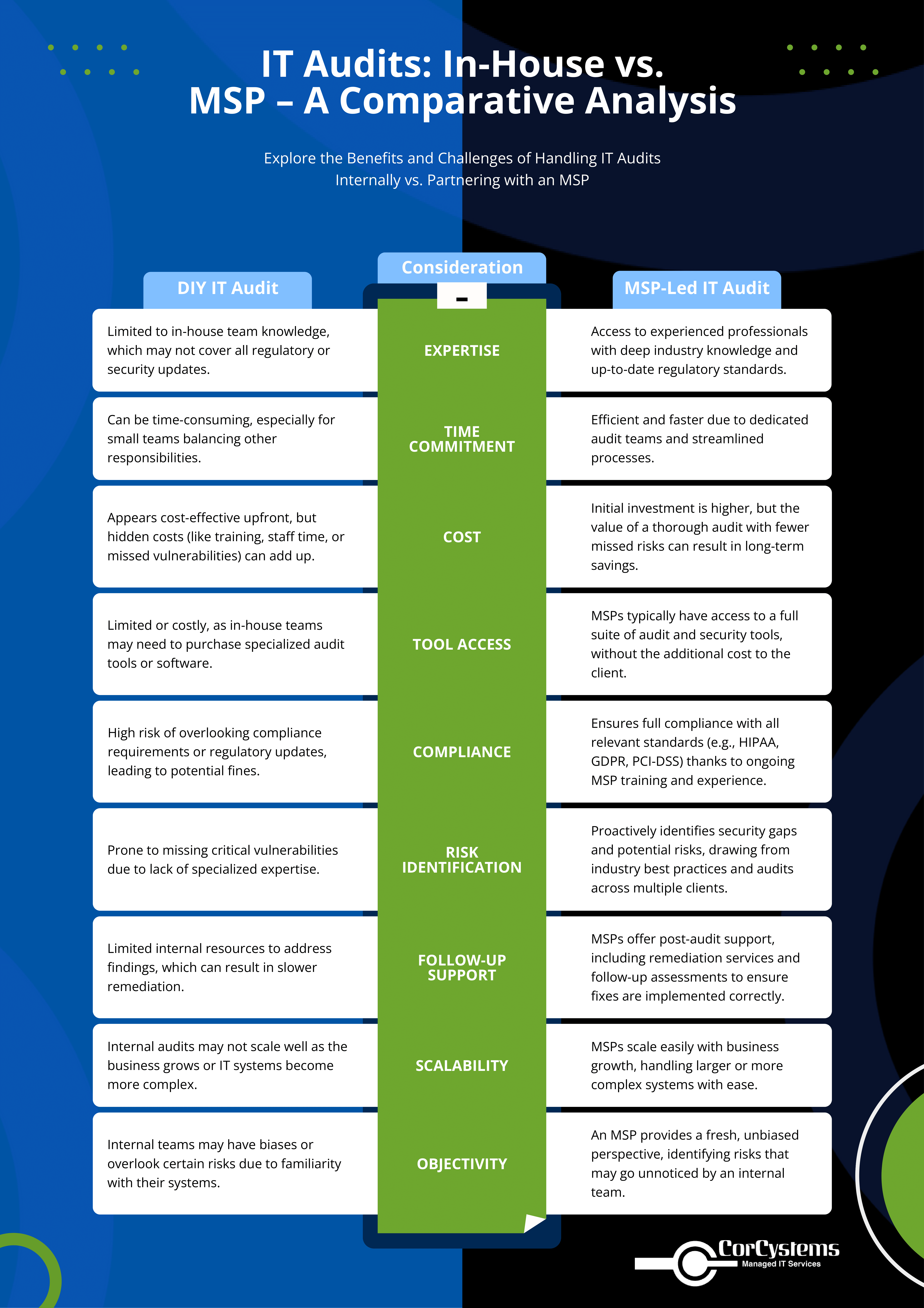 IT Audits In House vs MSP