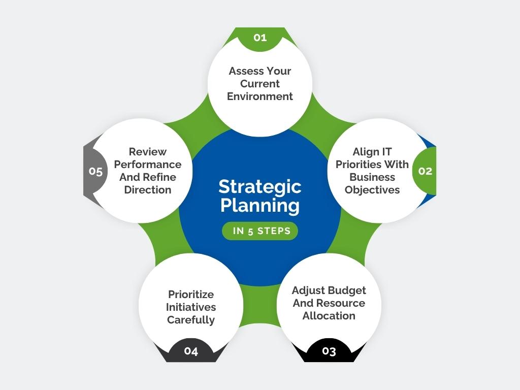 Five-step strategic IT planning framework for continuous IT strategy alignment